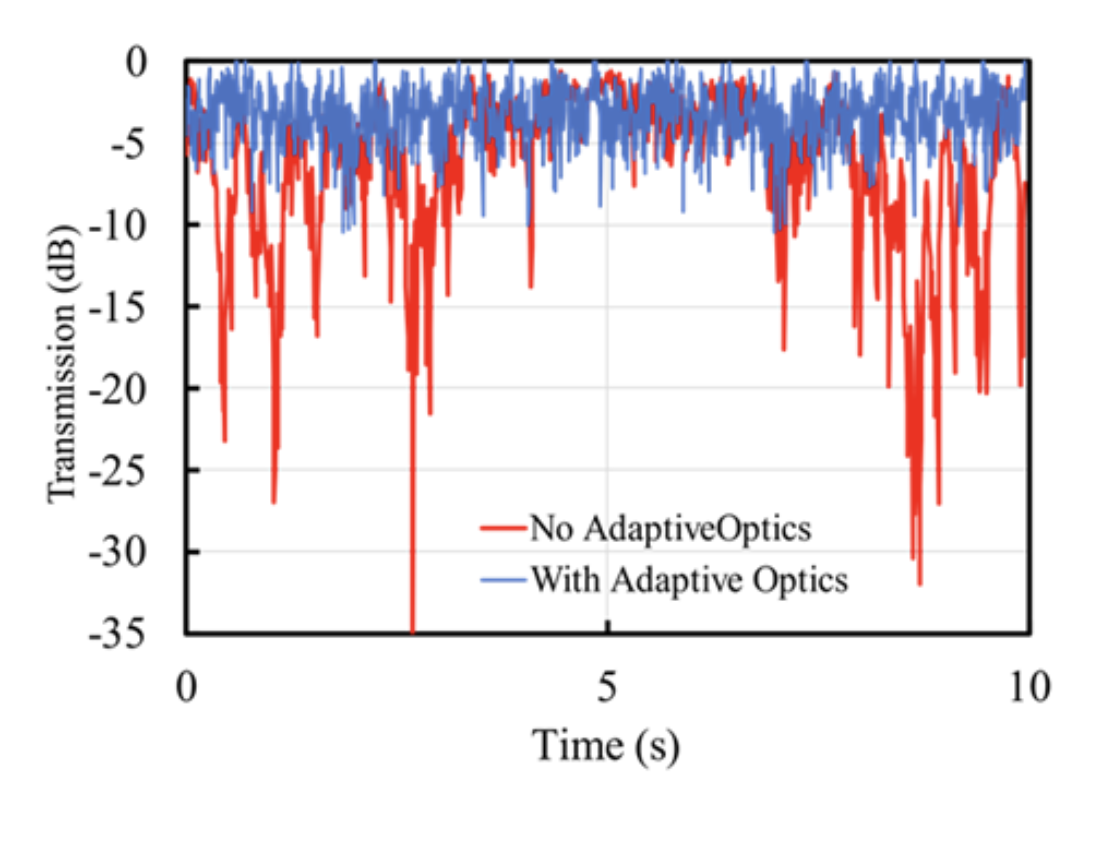 typical signal improvement using adaptive optics for FSO